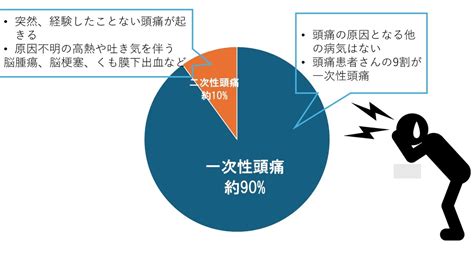 頭痛 原因|頭痛とは｜頭痛のタイプを知ろう｜頭痛オンライ